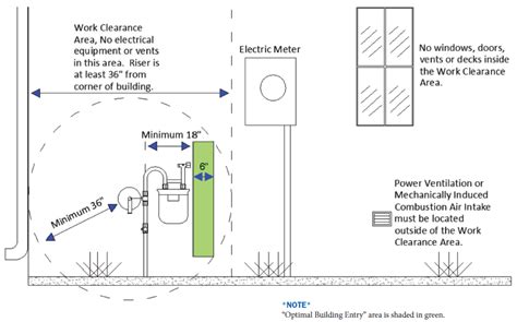 minimum distance between gas and electric meter boxes|natural gas meter distance.